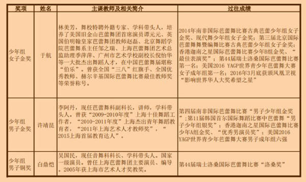 上海国际大赛圆满落幕 舞校优秀学子再创辉煌03.jpg